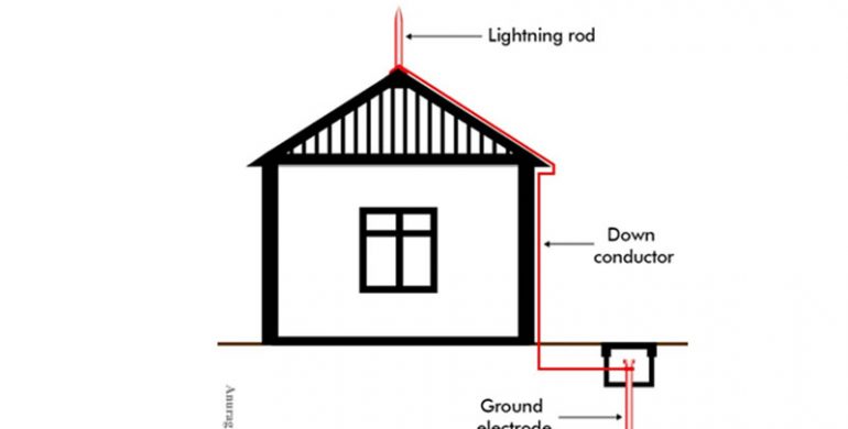 Know the details of Lightning protection in buildings -
